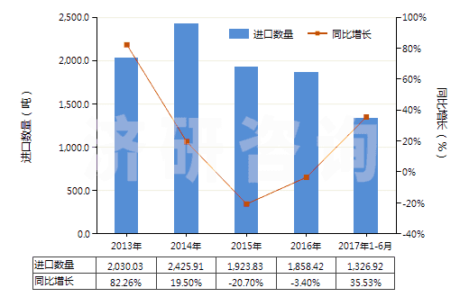 2013-2017年6月中國其他水凝水泥(HS25239000)進口量及增速統(tǒng)計